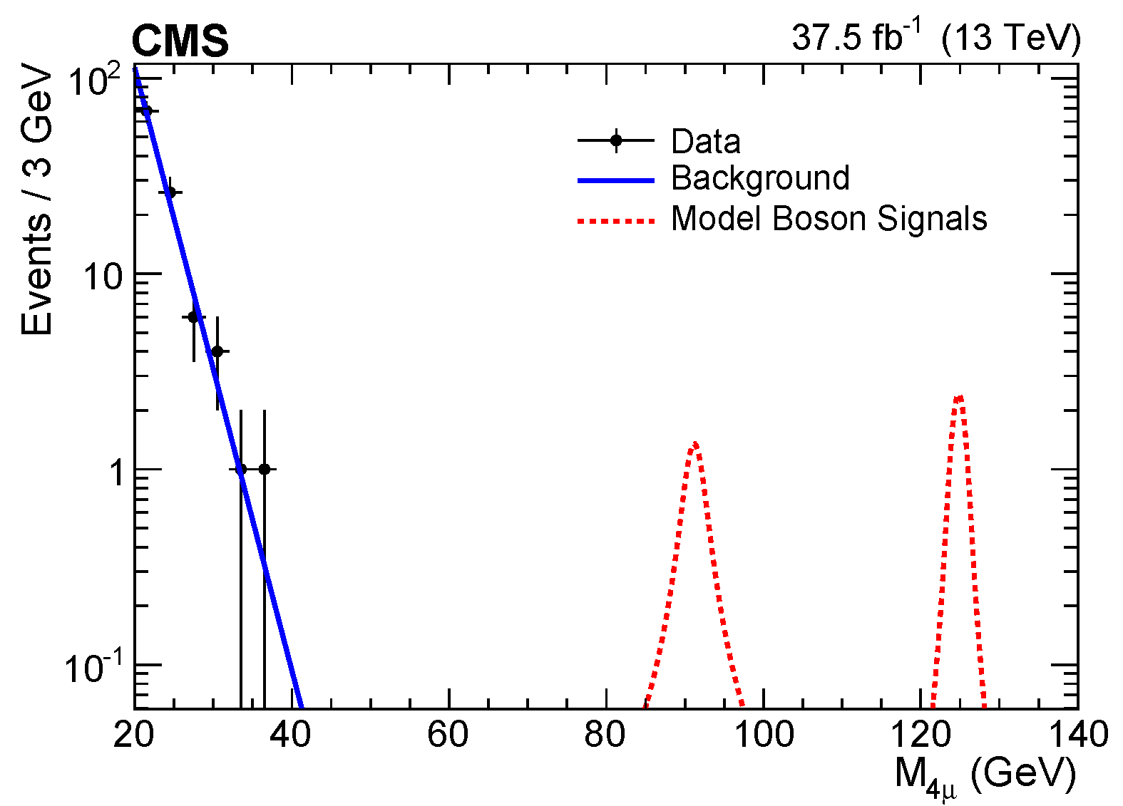 Four-muon invariant mass for the H->YY candidates.
